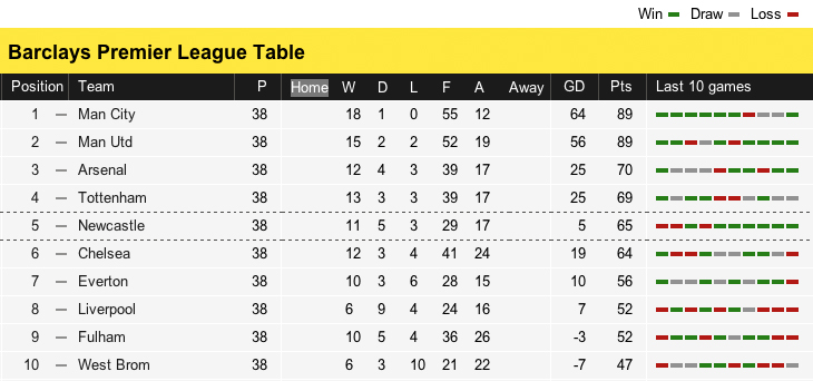 Old version of the BBC Football Table