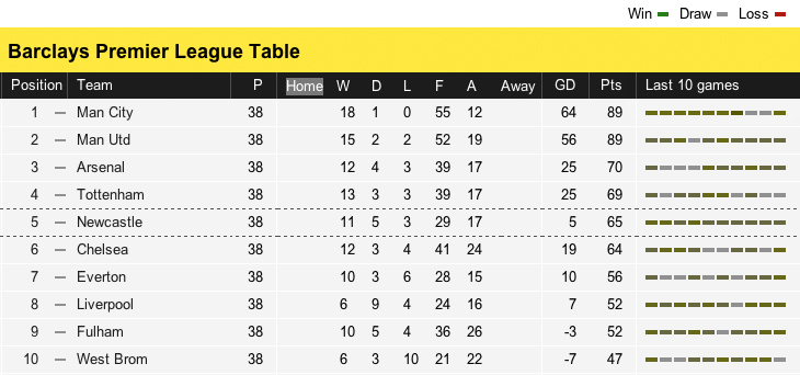 Bbc Online Football Tables We Are