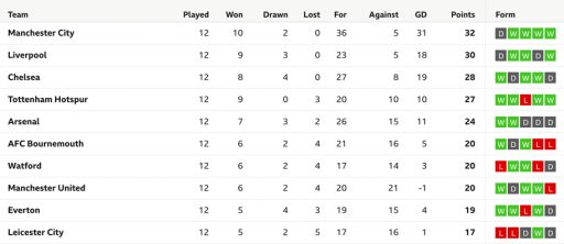 BBC Online Football Tables - We Are Colorblind